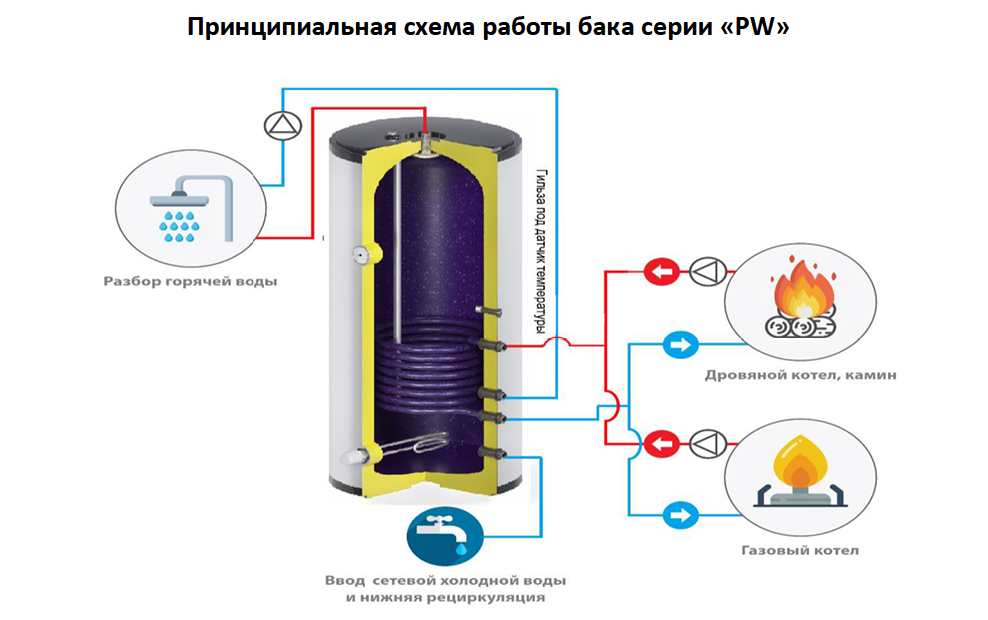Бойлер косвенного нагрева S-Tank SS-PW150