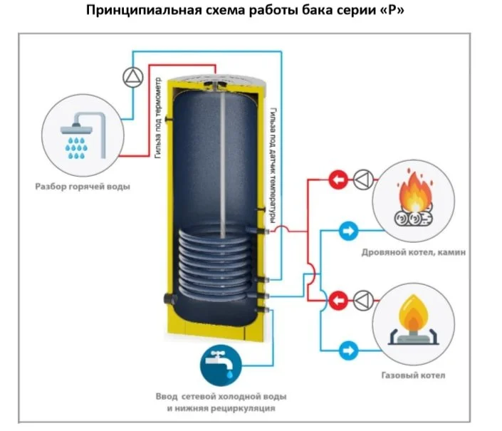 Бойлер косвенного нагрева S-Tank P200 